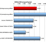 Wydajność zintegrowanej grafiki Intela jest dwukrotnie niższa od zewnętrznego układu AMD.