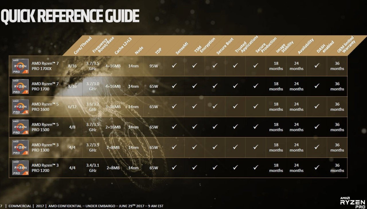 Tabela procesorów AMD Ryzen