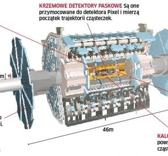 Budowa akceleratora cząstek