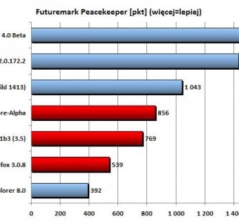 Test wydajności wykonywania kodu JavaScript wykonany w aplikacji Futuremark Peacekeeper.