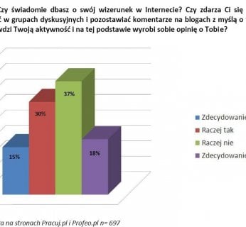W ankiecie on-line, trwającej od 28 kwietnia do 25 maja, wzięło udział 697 internautów