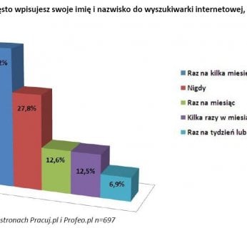 W ankiecie, trwającej od 28 kwietnia do 25 maja, wzięło udział 697 internautów