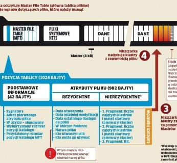 Przykład dotyczy typowej partycji NTFS o pojemności przekraczającej 2 GB. Zawartość pliku przechowywana jest w klastrach o rozmiarach 4 kB. Niszczarka musi zidentyfikować te klastry, używając katalogu partycji, a następnie nadpisać je.