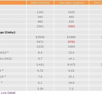 Ostatecznie Intel Core i3 ma dostarczyć większą wydajność niż X4500HD, ale będzie słabsze niż platforma nVidia ION