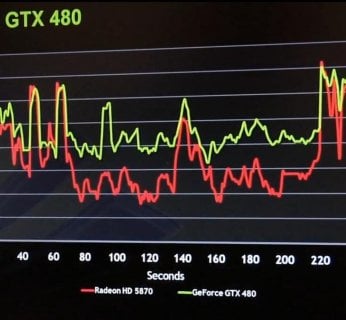 GeForce GTX 480 vs. Radeon HD 5870