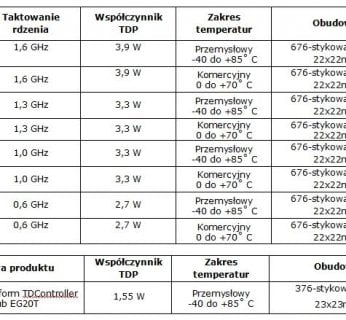 Specyfikacja techniczna nowych procesorów z rodziny Intel Atom