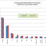 Sprzedaż telefonów komórkowych do rąk użytkowników (porównanie pierwszych kwartałów 2010 i 2011)