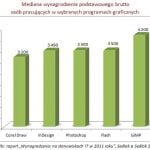 Mediana wynagrodzenia podstawowego brutto osób pracujących w wybranych programach graficznych