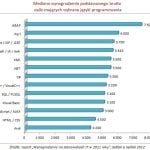 Mediana wynagrodzenia podstawowego brutto osób znających wybrane języki programowania