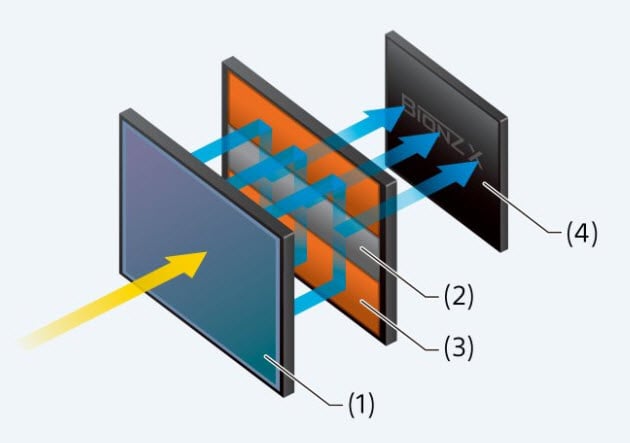 Schemat matrycy BSI Stacked CMOS firmy Sony