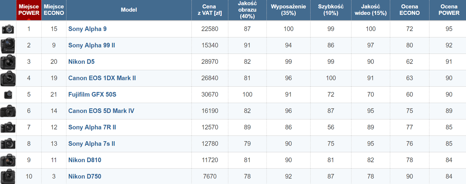 ranking aparatów CHIP