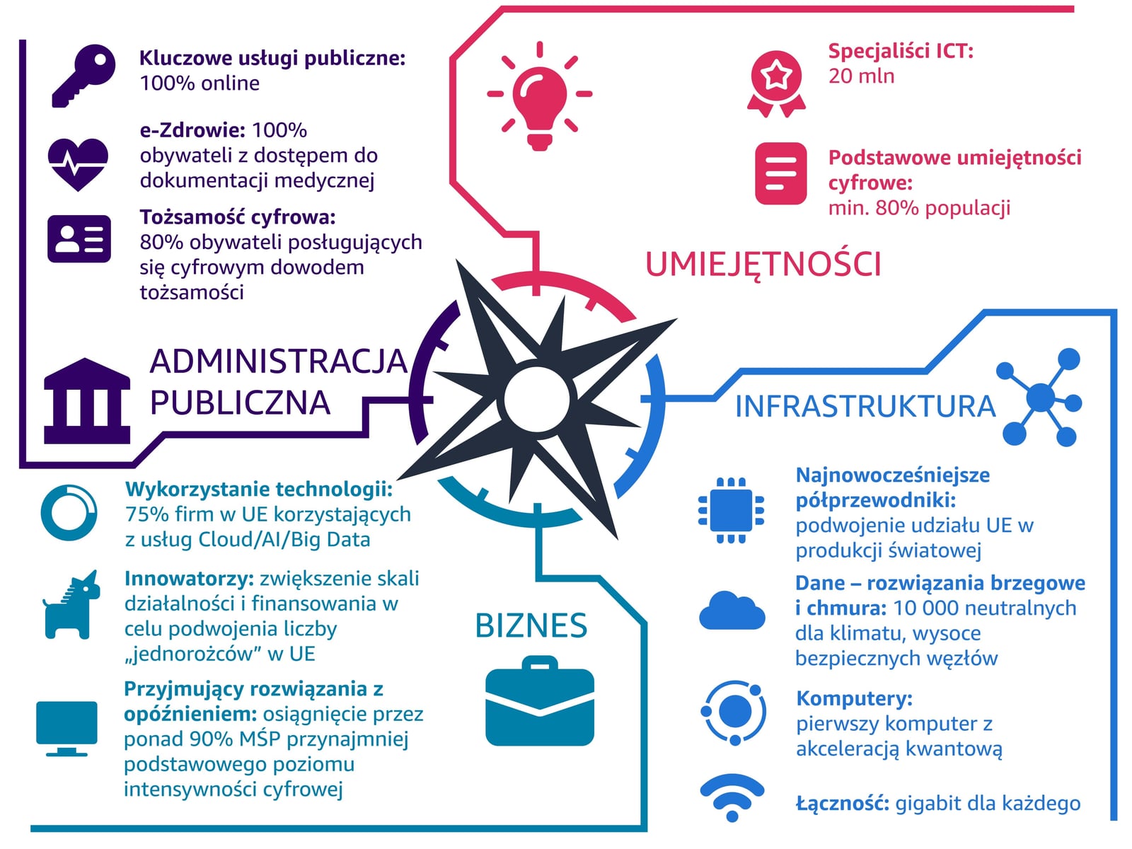 Droga do Cyfrowej dekady - założenia