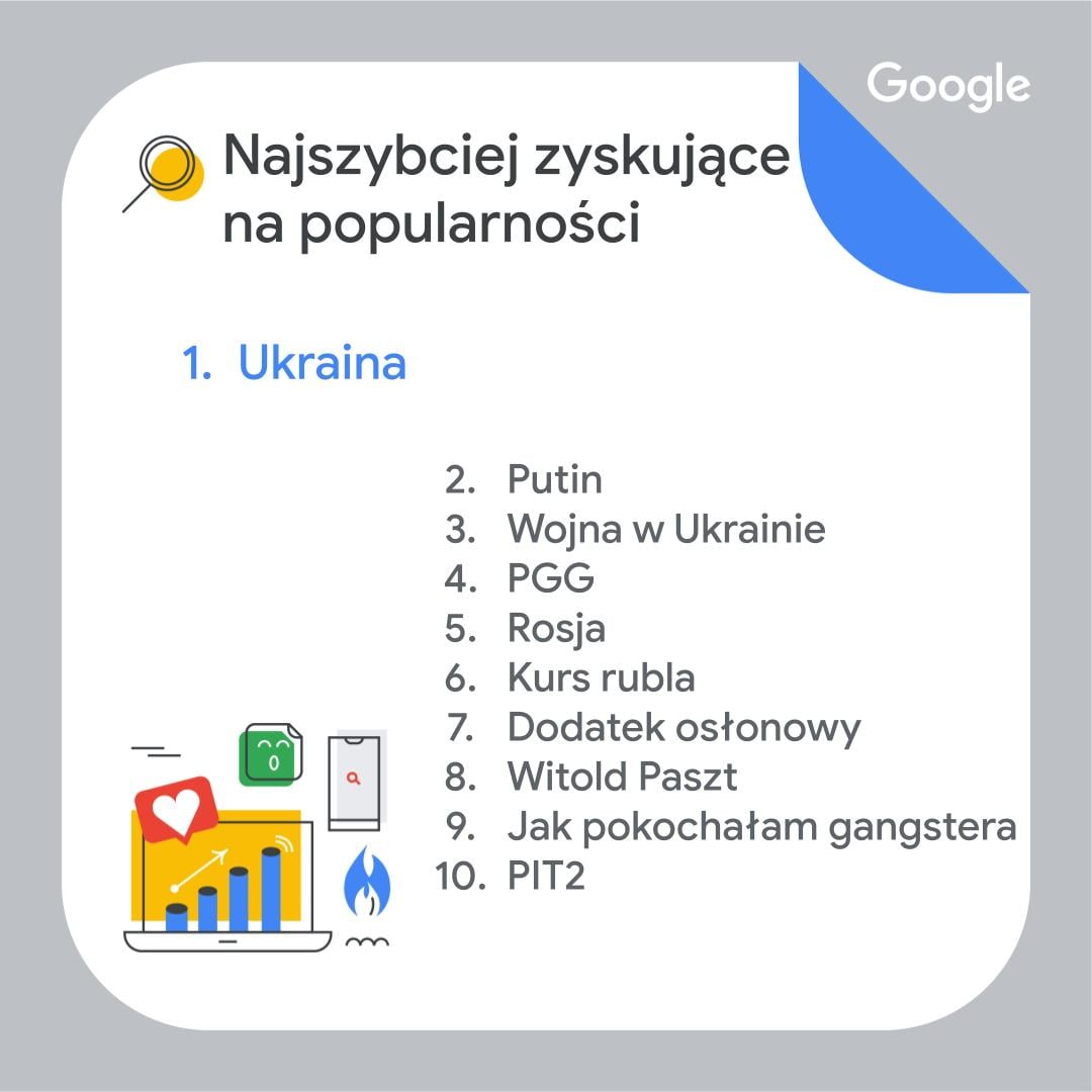 Hasła najszybciej zyskujące na popularności w Google w 2022 roku