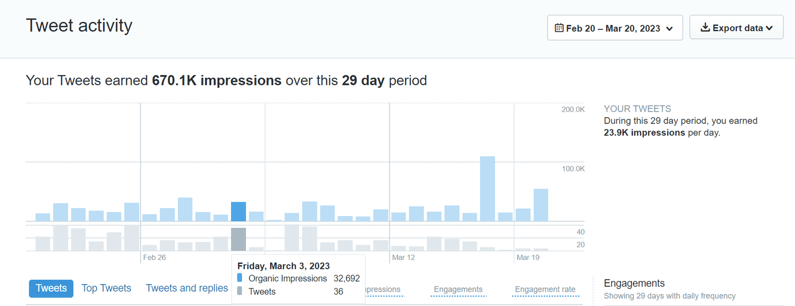Ostatnie 30 dni na Twitterze. Po zakupie Twitter Blue nic się nie zmieniło
