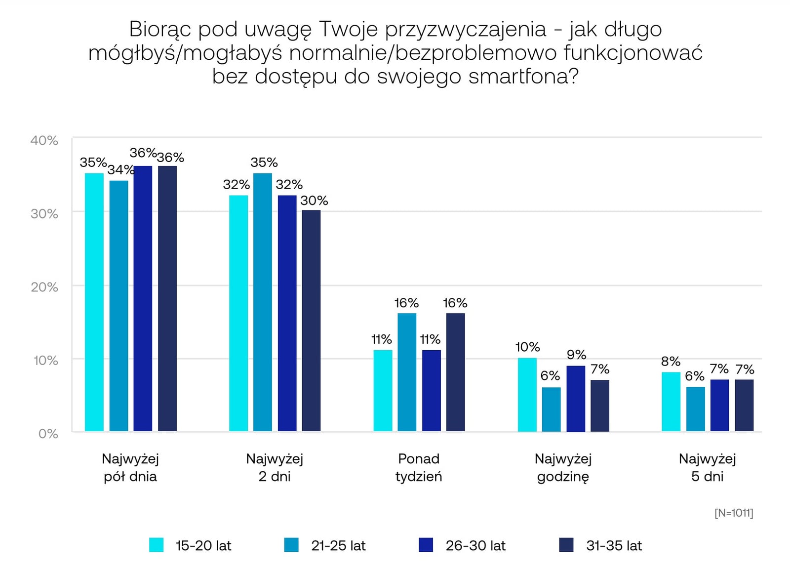 bez smartfonu