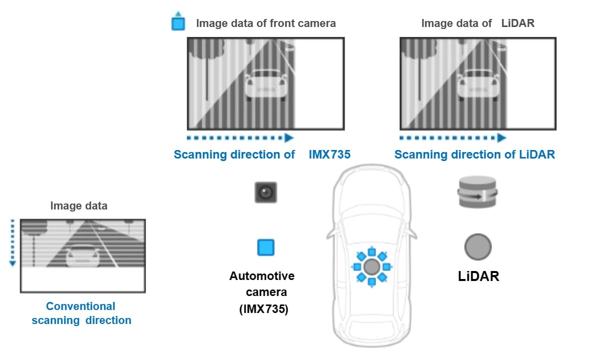 sensor IMX735 