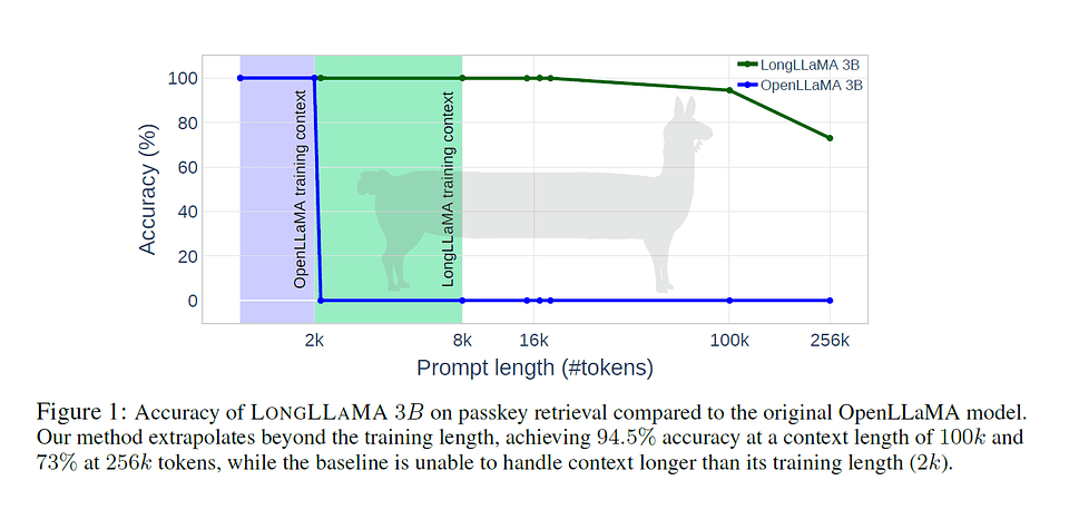 LongLLaMA - konkurent ChatGPT