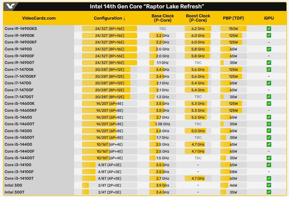 Modele Raptor Lake