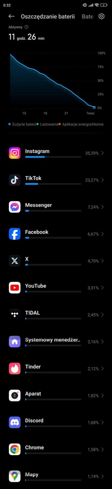 Czas pracy na jednym ładowaniu w Xiaomi 13T - 11 godzin 26 minut