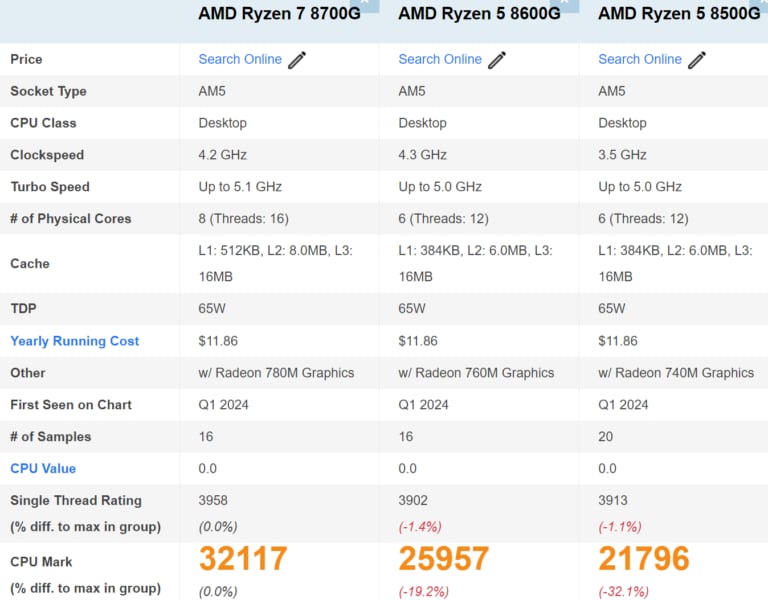 Ryzen 8000G Zen4