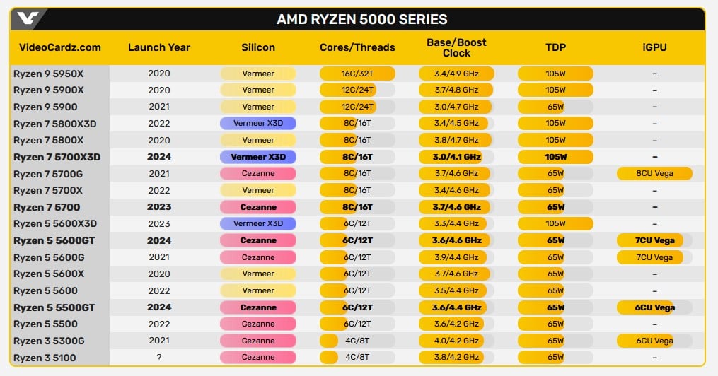 Ryzen 5000XT