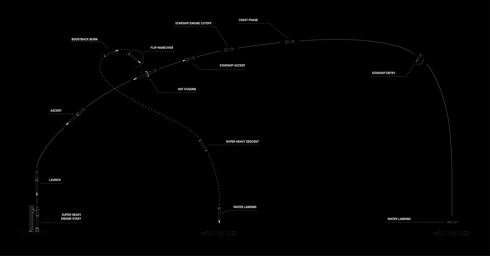 Starship IFT-3 flight plan
