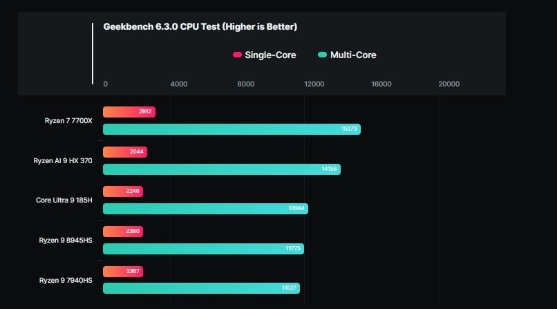 Ryzen AI 9 HX 370 