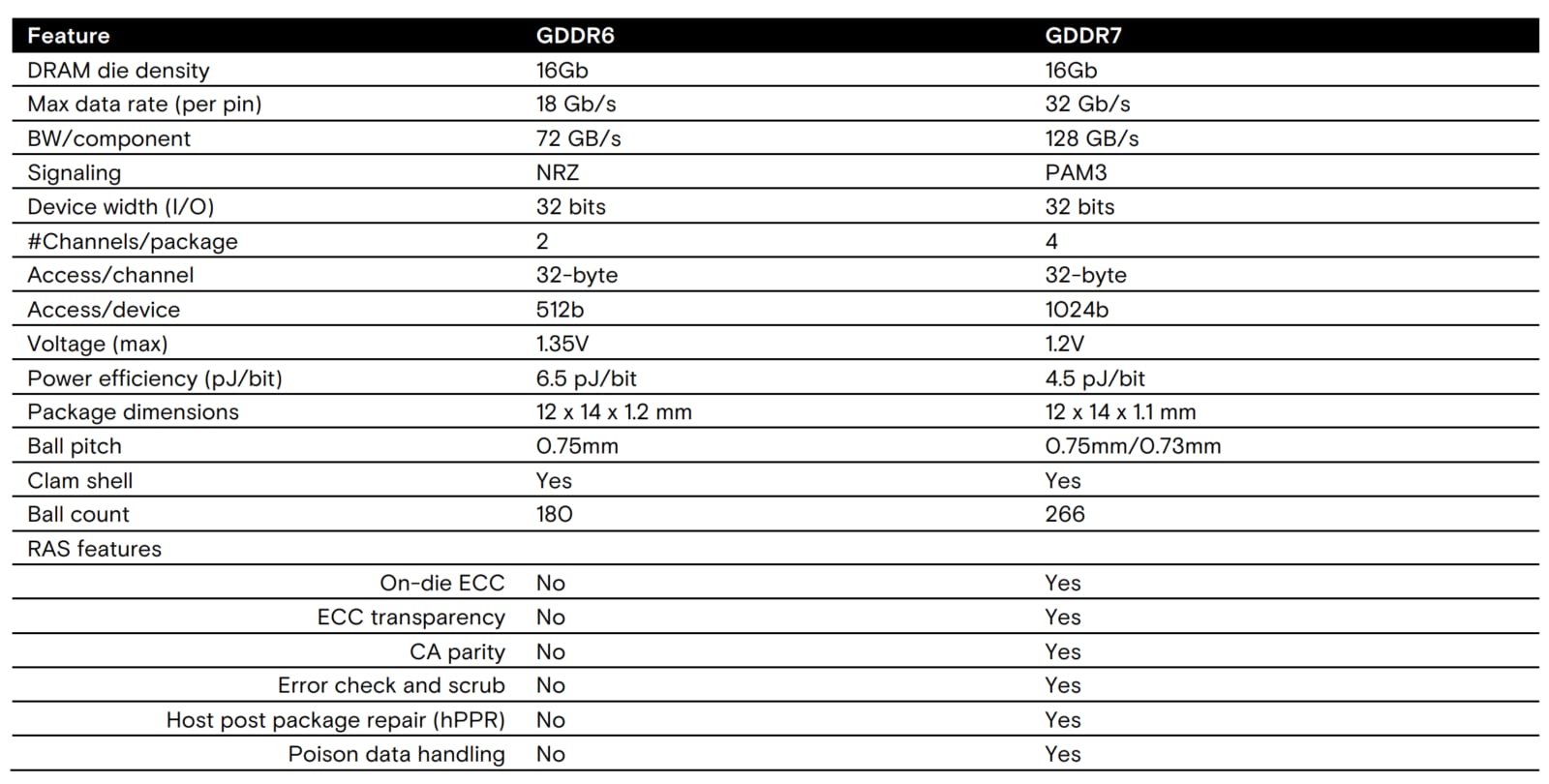 Micron GDDR7