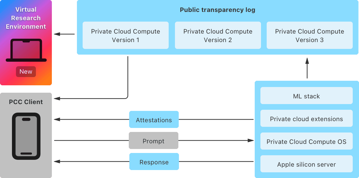 Apple Provate Cloud Compute zabezpieczenia chmura AI