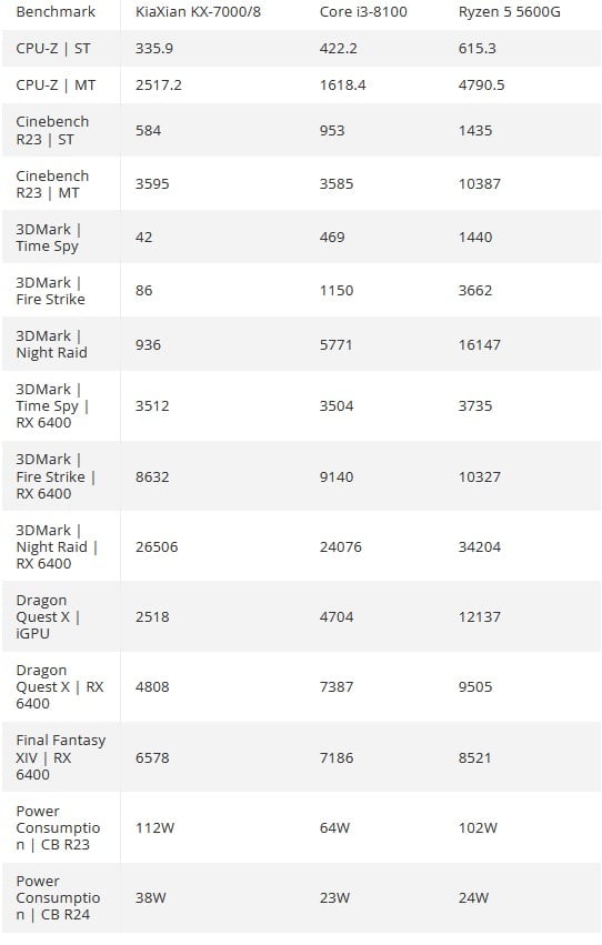 Zhaoxin KX-7000 w testach
