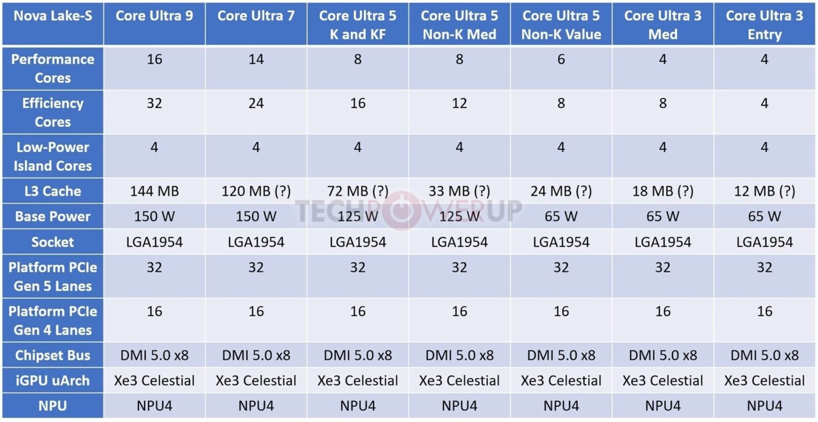 Intel Core Nova Lake-S wyniki