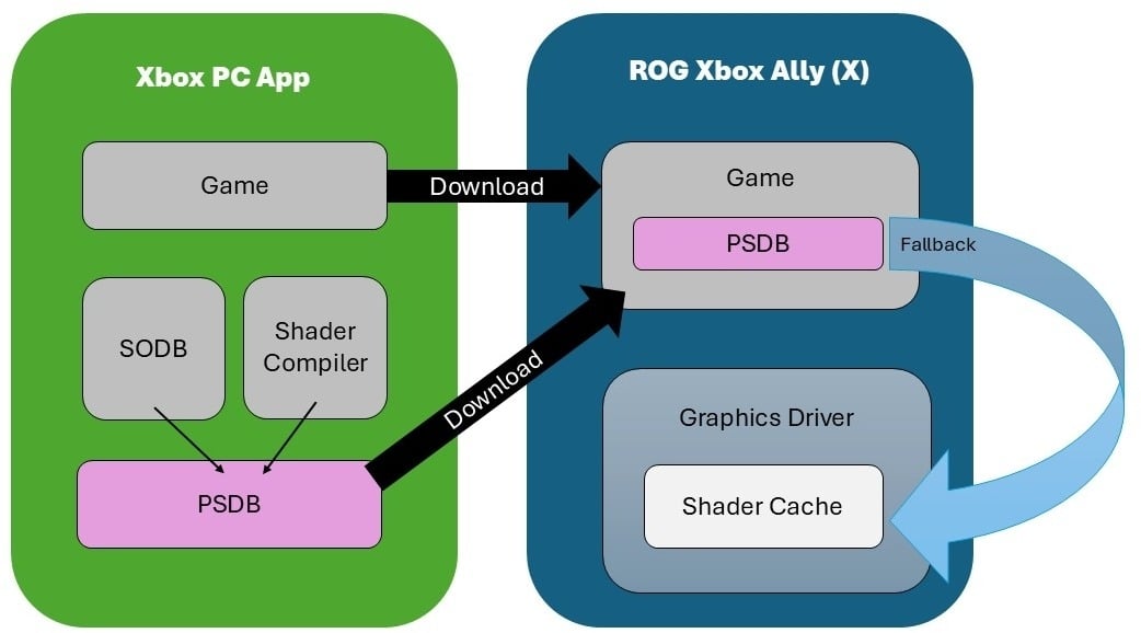 Advanced Shader Delivery