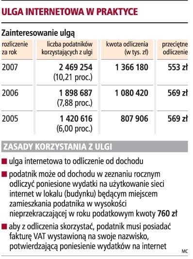 Platforma Obywatelska chce rozszerzyć ulgę na Internet