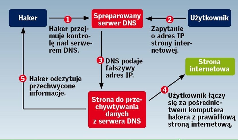 Ataki, bez szans na obronę