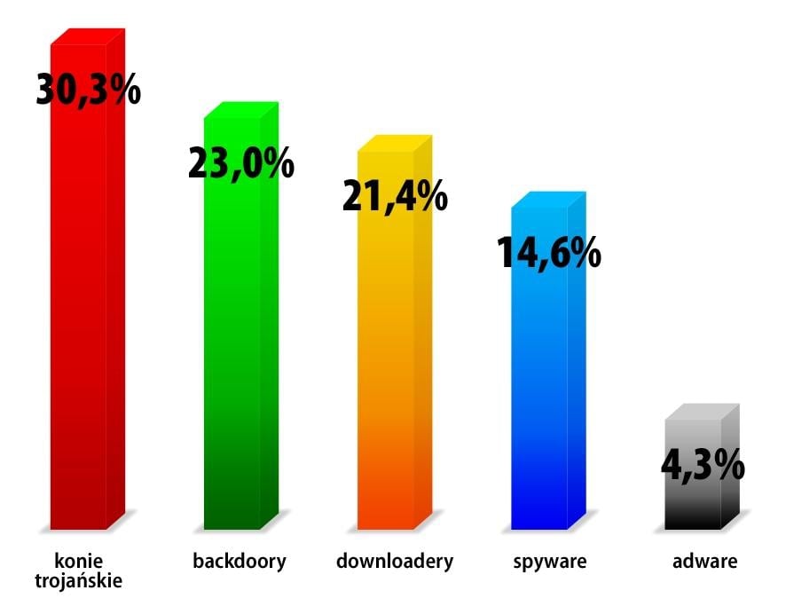 80 389 nowych wirusów powstało w ciągu ostatniego miesiąca