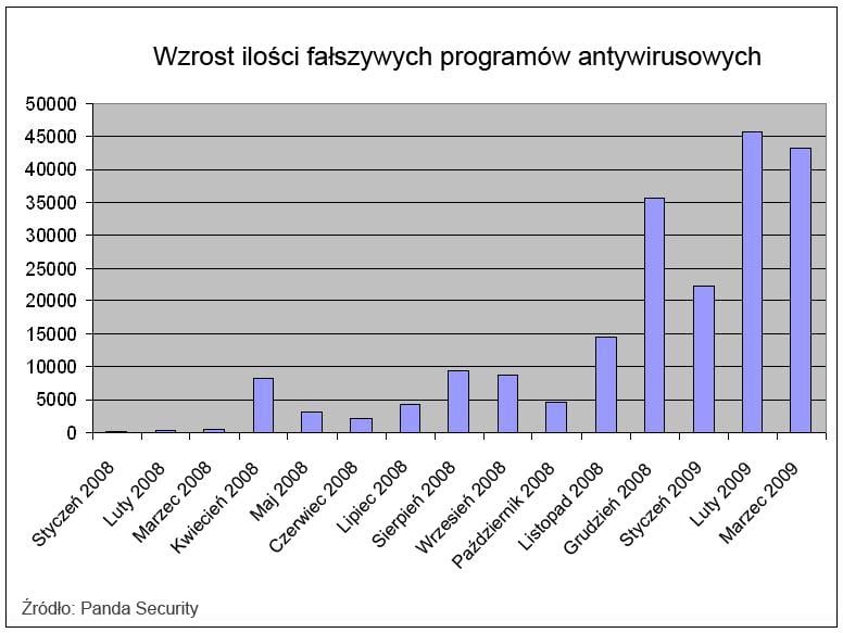 Fałszywe domeny pobierają złośliwe oprogramowanie, wykorzystując markę samochodu Ford