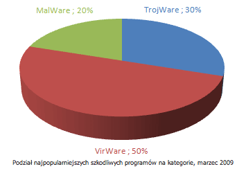 Najbardziej szkodliwe robaki w marcu 2009