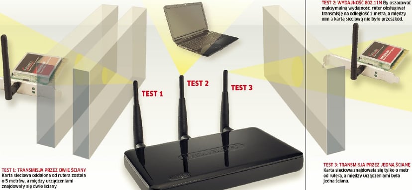 Superszybkie rutery WLAN