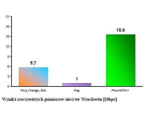 HSPA z prędkością 21 Mbps już w Polsce!