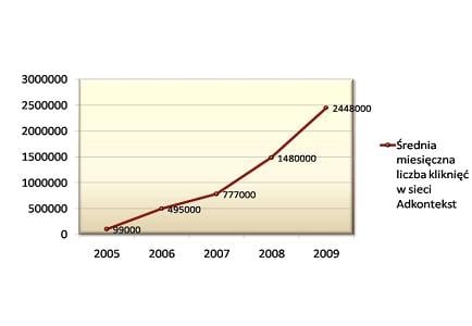 Rozwój sieci Adkontekst: 50-miliardowa emisja reklamy