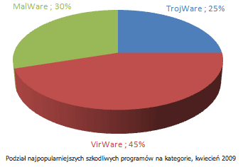 Malware w kwietniu – który najbardziej rozpowszechniony?