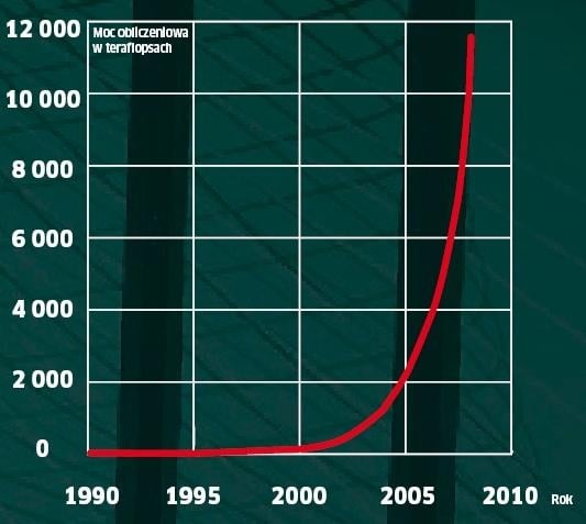 400 000 pecetów w jednym komputerze