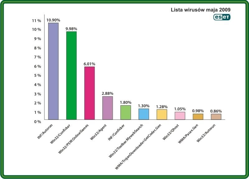 Trzy zagrożenia przyczyną ponad 25% infekcji