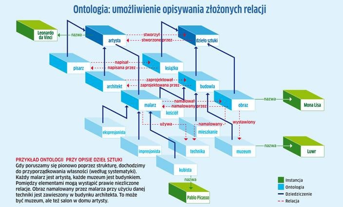 Semantyczna Sieć: Boty uczą się kojarzyć