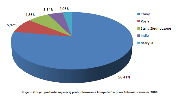 Kido (Conficker) wciąż na topie
