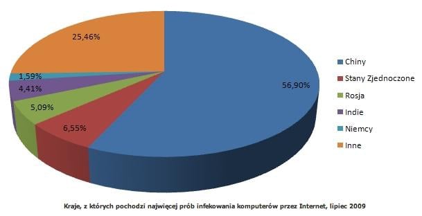 Który program najbardziej szkodził w lipcu 2009