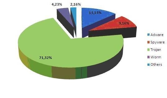 Rekordowy kwartał dla hakerów: 5 milionów nowych zagrożeń