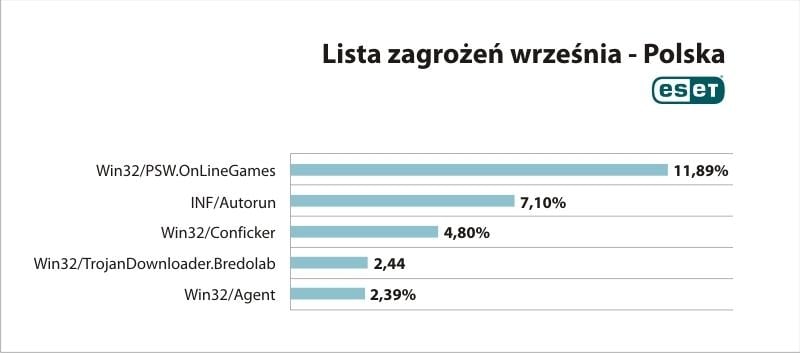 Grasz w sieciówki? Sprawdź swój komputer- możesz mieć wirusa