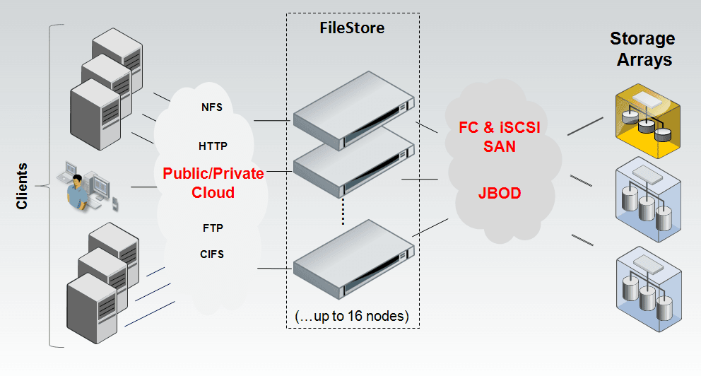 Platforma Symantec do budowy infrastruktury pamięci masowych w modelu “cloud computing”