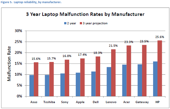 Zaskakujące wyniki badań na najbardziej niezawodne notebooki